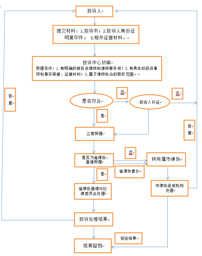 浙江省律师协会投诉受理查处中心